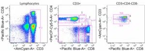 WeirdCD3CD4CD8 Tcell Populations resized 600