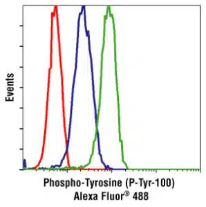 Whole Blood Phospho-flow: Direct Ex Vivo Measurement of Signaling in PBMC 1 phospho_flow_cytometry