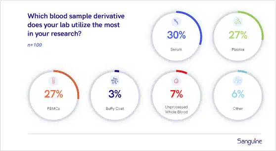 Trends in Biospecimen Collection 2 Survey 2