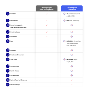 Us vs them - Sanguine Difference Donor Data