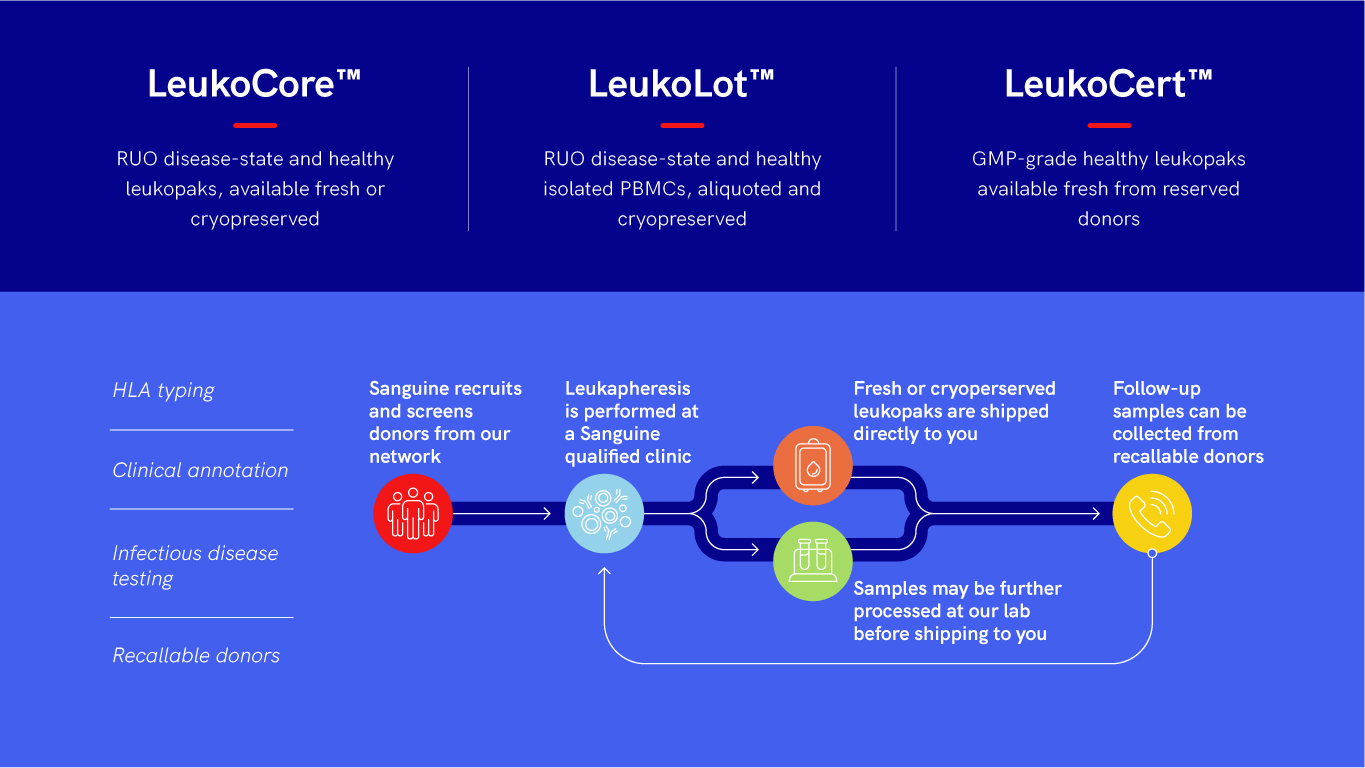 GMP leukopaks has launched.LeukoCore, LeukoCert and LeukoLot