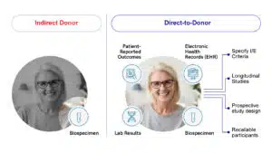 Sanguine Connections: Shared Benefits of Our Direct-to-Donor Model 2 Biospecimen Procurement - Donor Model - Sanguine Biosciences