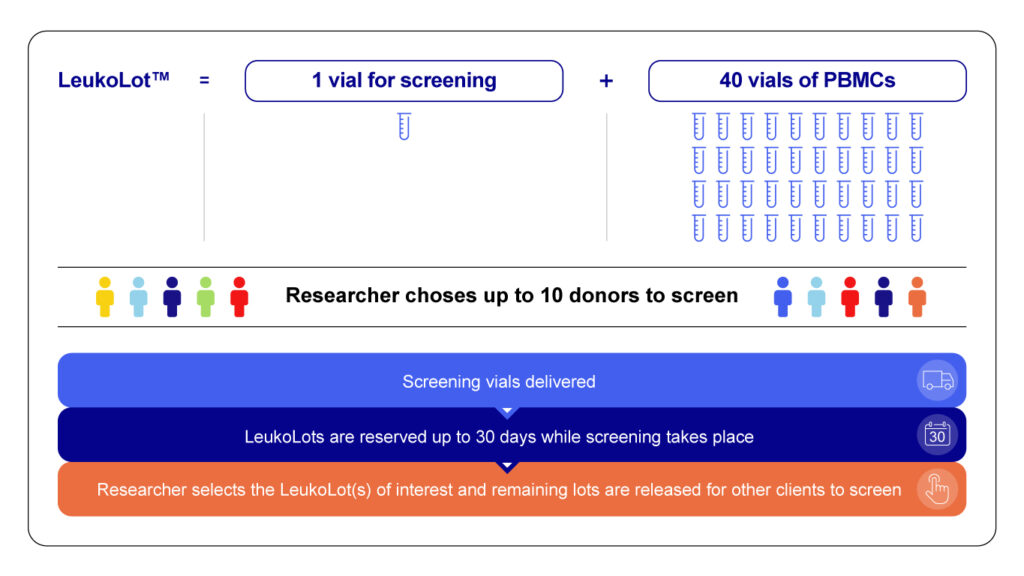 Leukopak and LeukoLot for CAR-T studies - Sanguine Biosciences Inc.