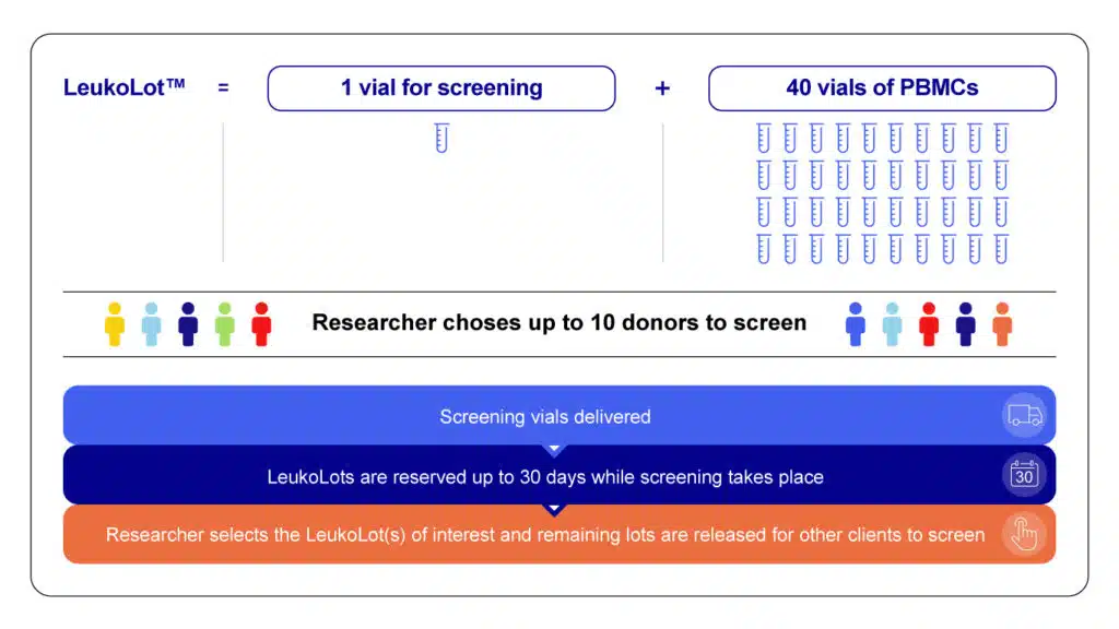 Recent Advances in CAR-T Cell Therapy 1 Leukopak and LeukoLot for CAR-T studies - Sanguine Biosciences Inc.
