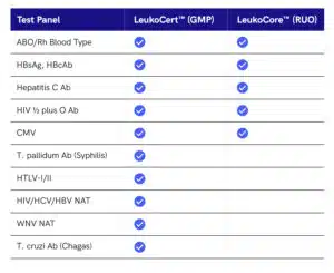 Sanguine Connections: The Anatomy of a Sanguine LeukoCert GMP Leukopak 2 Test Panel Table Option 3